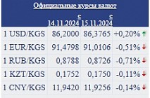 Курс валют - доллар дорожает, сом укрепляется