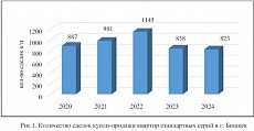 Сколько стоит 1 квадратный метр квартиры в Бишкеке – анализ рынка