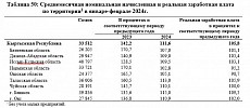 В Бишкеке средняя зарплата составила 39,8 тыс. сомов – данные по регионам 