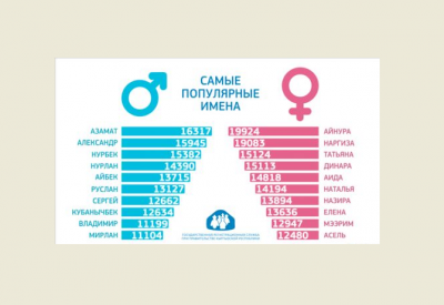 Самое популярное имя в казахстане. Самые популярные имена в Кыргызстане. Популярные имена в Кыргызстане 2022. Самое распространенное имя в Кыргызстане. Топ имен 2022.