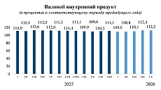Нацстатком: ВВП Кыргызстана в январе-сентябре 2026 года по сравнению с январем-сентябрем 2025 года увеличился на 10,8%