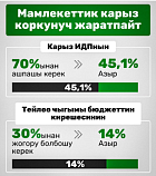 Глава Торгово-промышленной палаты: Госдолг на безопасном уровне 