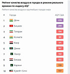 Бишкек поднялся на второе место по загрязнению воздуха