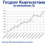 Государственный долг Кыргызстана за год вырос на 33,2 процента