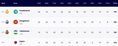 Чемпионат Азии по вольной борьбе (U-17). Сборная Кыргызстана на втором месте