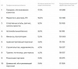 Топ-10 самых востребованных специализаций в Кыргызстане