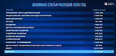 Футбольному союзу выделили $15,5 млн.