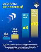 Оборот QR-платежей в Кыргызстане вырос в 10 раз