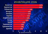 Казахстан и Кыргызстан попали в двадцатку стран с самой высокой инфляцией