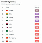 Бишкек поднялся на первое место по загрязнению воздуха