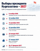 ЦИК утвердила календарный план президентских выборов 2027 года ЦИК утвердила календарный план президентских выборов 2027 года