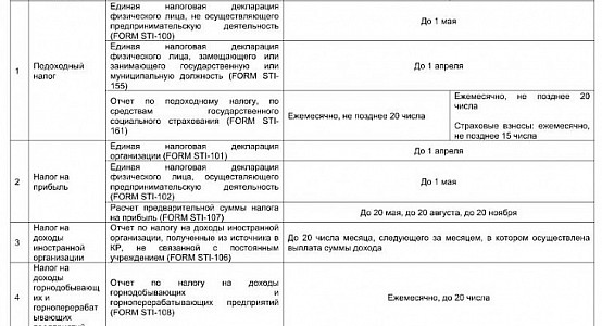 Все отчеты бухгалтеры будут сдавать до 20 числа: новый срок приняла Госдума